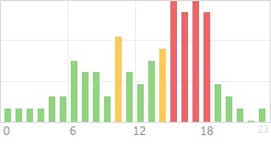 Online Time Chart