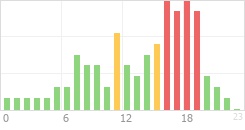 Online Time Chart