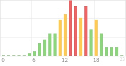 Online Time Chart