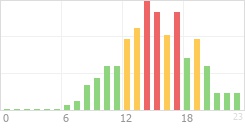 Online Time Chart