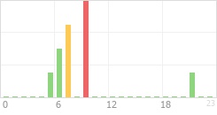 Online Time Chart