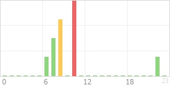 Online Time Chart