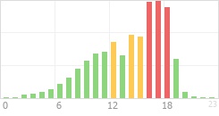 Online Time Chart