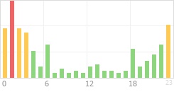 Online Time Chart