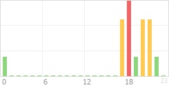 Online Time Chart