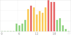 Online Time Chart