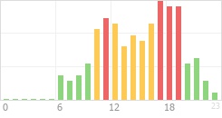 Online Time Chart