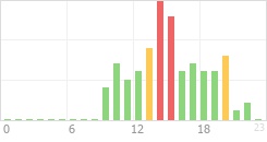 Online Time Chart