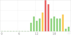 Online Time Chart