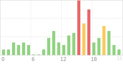 Online Time Chart