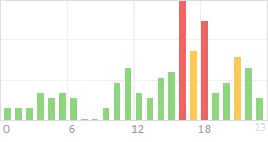 Online Time Chart