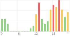 Online Time Chart