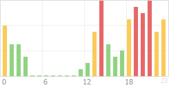 Online Time Chart