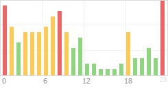 Online Time Chart