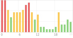 Online Time Chart