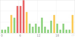 Online Time Chart