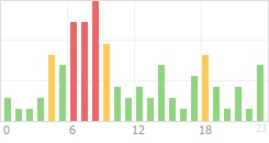 Online Time Chart