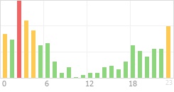 Online Time Chart