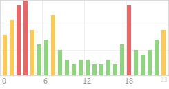 Online Time Chart