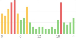 Online Time Chart