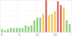 Online Time Chart