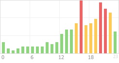 Online Time Chart