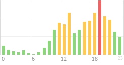 Online Time Chart