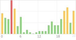 Online Time Chart