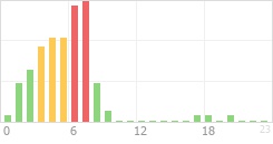 Online Time Chart