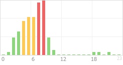 Online Time Chart