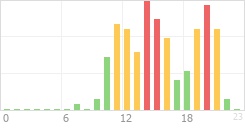 Online Time Chart