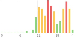 Online Time Chart