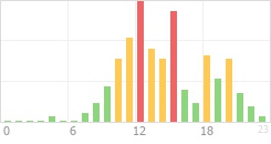 Online Time Chart