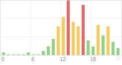 Online Time Chart