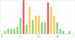 Online Time Chart