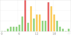 Online Time Chart