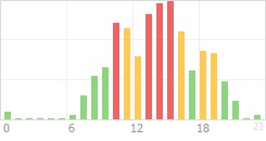 Online Time Chart