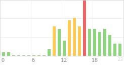 Online Time Chart