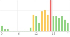 Online Time Chart