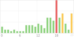 Online Time Chart