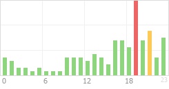 Online Time Chart