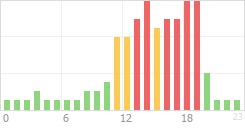 Online Time Chart