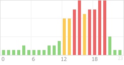 Online Time Chart