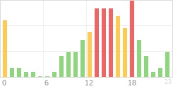 Online Time Chart