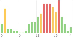 Online Time Chart