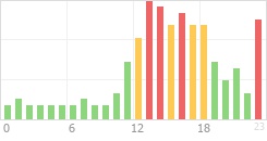 Online Time Chart