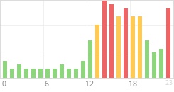 Online Time Chart