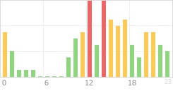 Online Time Chart