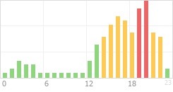 Online Time Chart