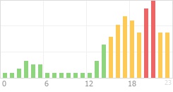 Online Time Chart